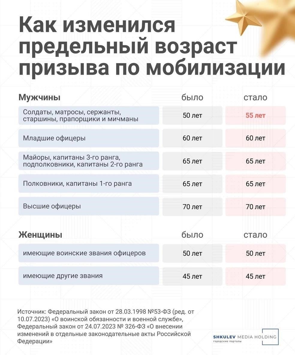  Возрастной ценз: призыву подлежат граждане в возрасте от 18 до 27 лет. Лица, не входящие в этот возрастной диапазон, могут быть освобождены от призыва или получить отсрочку, в зависимости от обстоятельств.