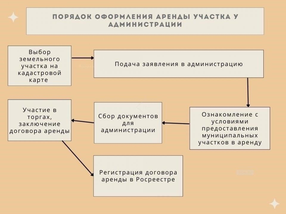 Какие участки доступны для аренды?