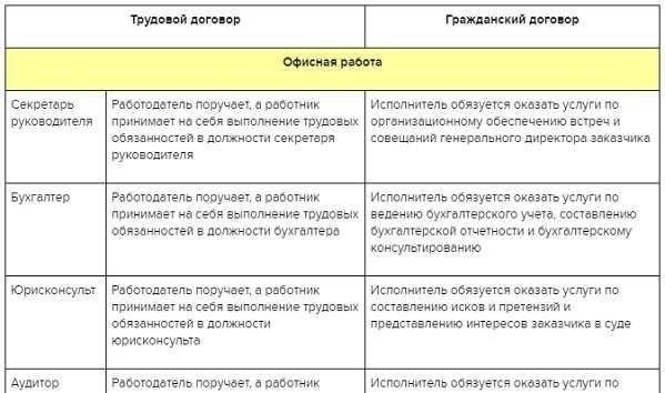 Что определяет договор и гражданско-правовое соглашение?