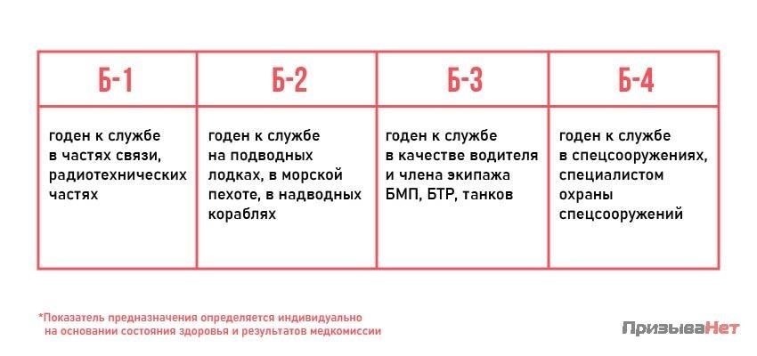 Что означает «категория B» для службы в вооруженных силах?