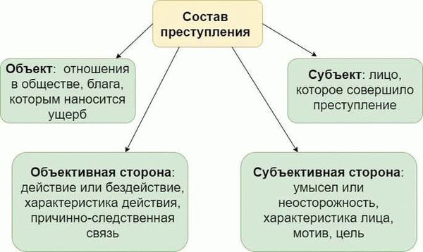 По способу совершения: