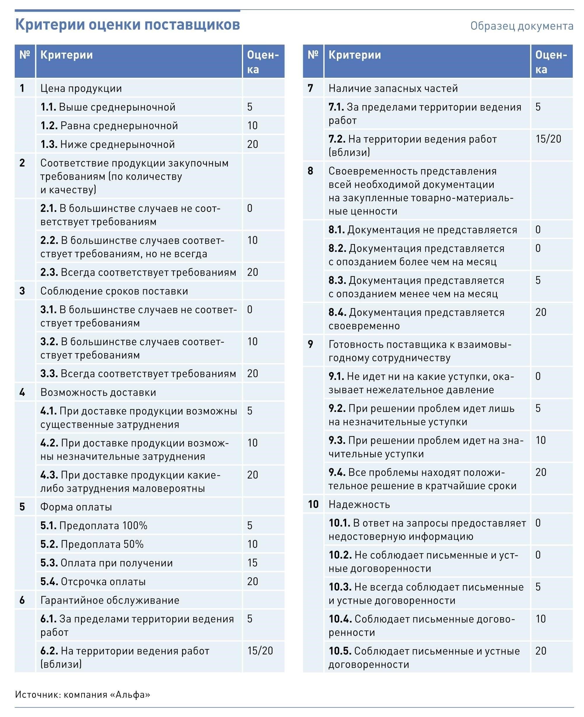Чтобы оценить надежность поставщика, обратите внимание на стабильность его работы по таким ключевым показателям, как сроки выполнения заказа, качество и гибкость. Надежный поставщик может адаптироваться к изменениям спроса и поддерживать конкурентоспособные цены без ущерба для целостности продукции. История соблюдения поставщиком сроков и предоставления продукции без дефектов продемонстрирует его способность поддерживать стабильность в работе вашей организации.