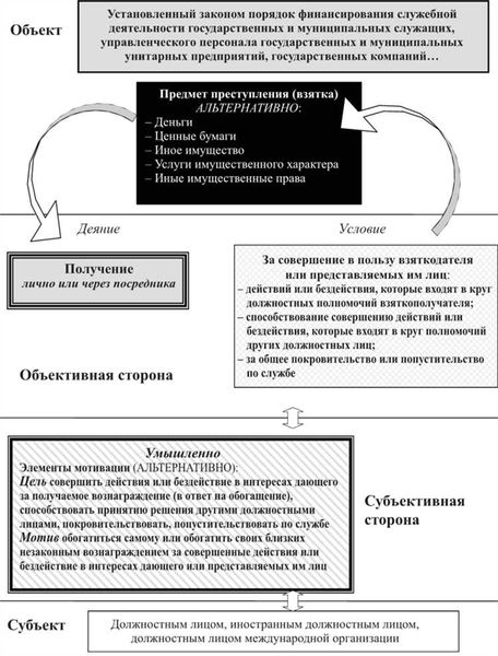 Юридическая ответственность за должностные преступления