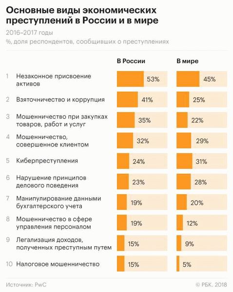 Примеры экономических преступлений в России: