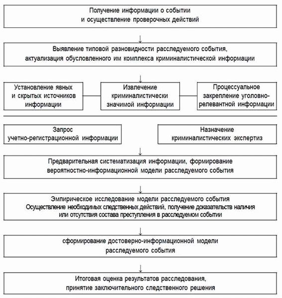 Определение основных фактов и установление их связей