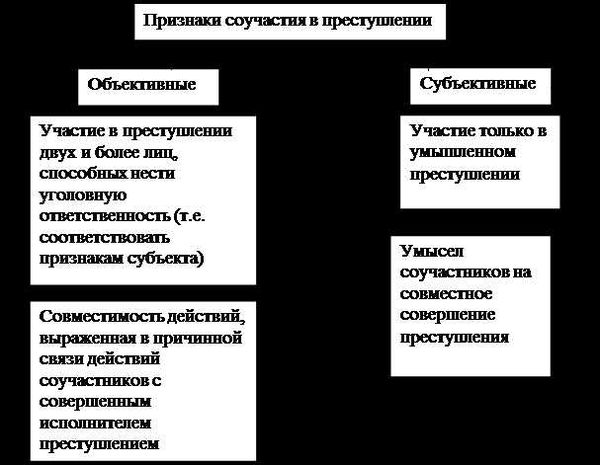 Содействие и пособничество: правовая характеристика