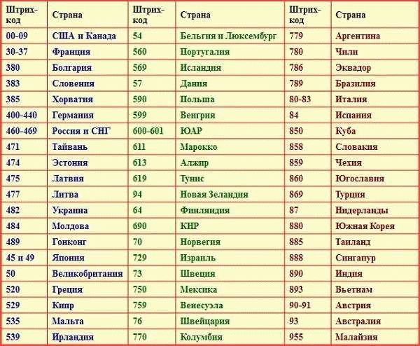 Гражданство: код страны по ОКСМ – все, что необходимо знать