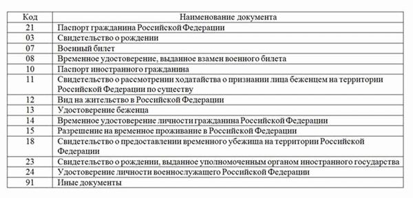 Исключения из требований на получение гражданства России