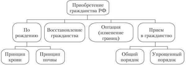 Как подать заявление на получение гражданства РФ?