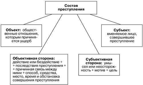 Как определить объект преступления в конкретных случаях?