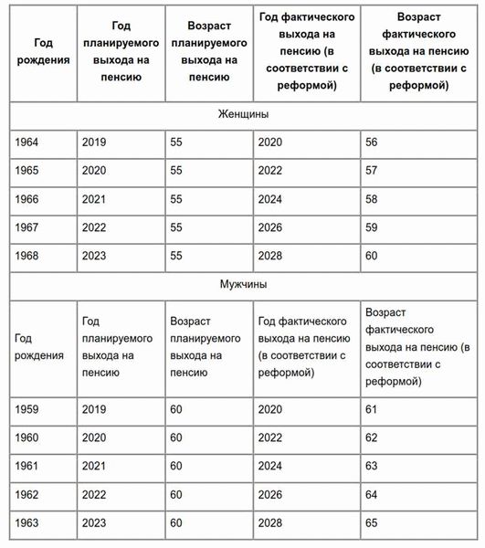 Шаги по получению пенсии по ВНЖ