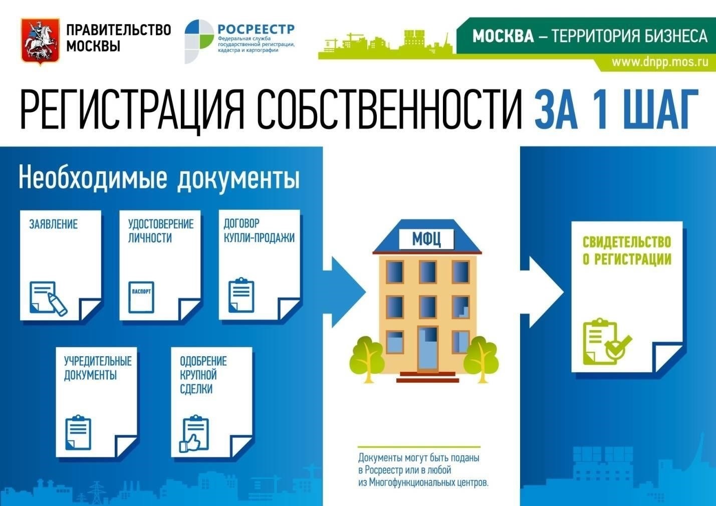 Как пройти процесс регистрации в Росреестре