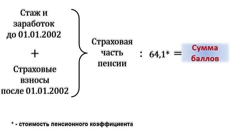 Как рассчитать размер пенсионных выплат