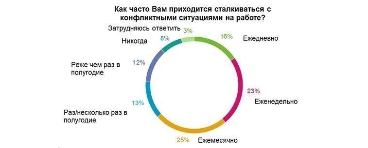 Как реагировать на словесные нападки сослуживцев