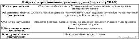 Кража огнестрельного оружия по статье УК РФ