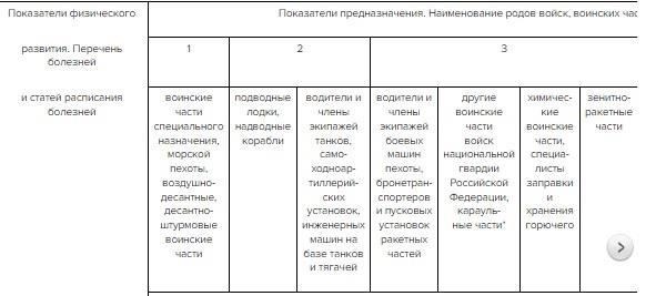Критерии оценки состояния здоровья при проведении военно-врачебной экспертизы