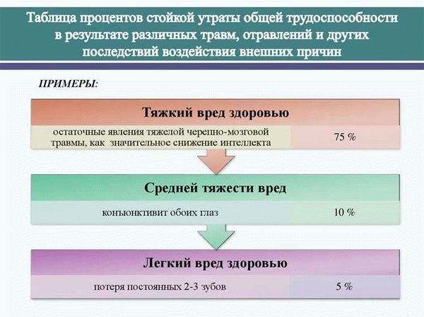 Причины легкой степени вреда здоровью