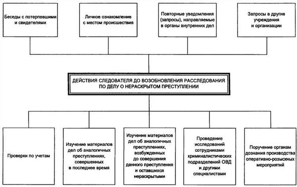 Проверка алиби подозреваемых