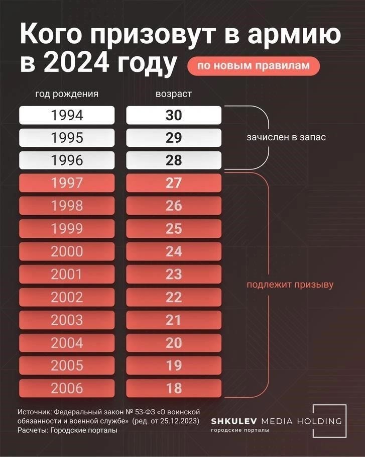 Новые правила в 2023 году: Какие изменения коснутся призыва?
