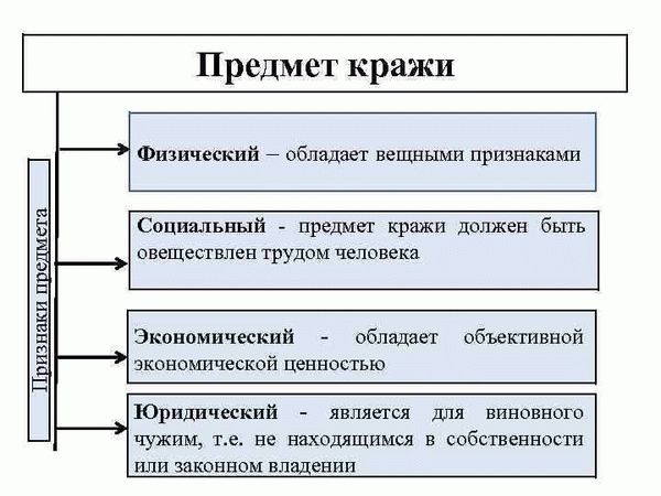 Объекты кражи