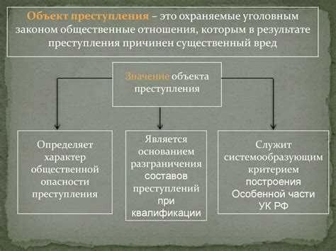 Понятие и классификация объективных элементов преступления