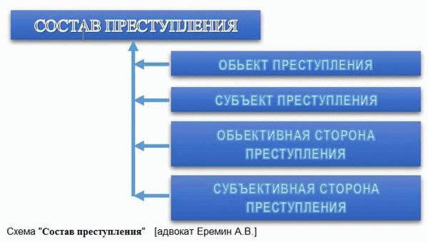 2. По качественным характеристикам факторов состава преступления: