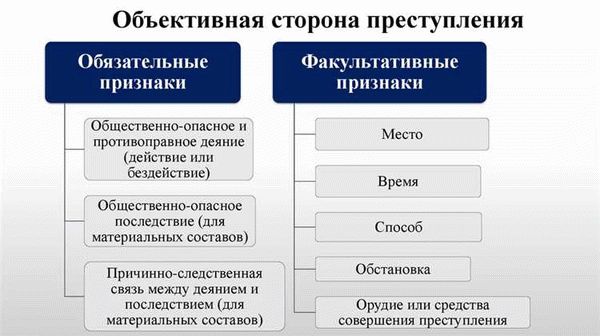 Роль объективных признаков состава преступления в уголовном правосудии