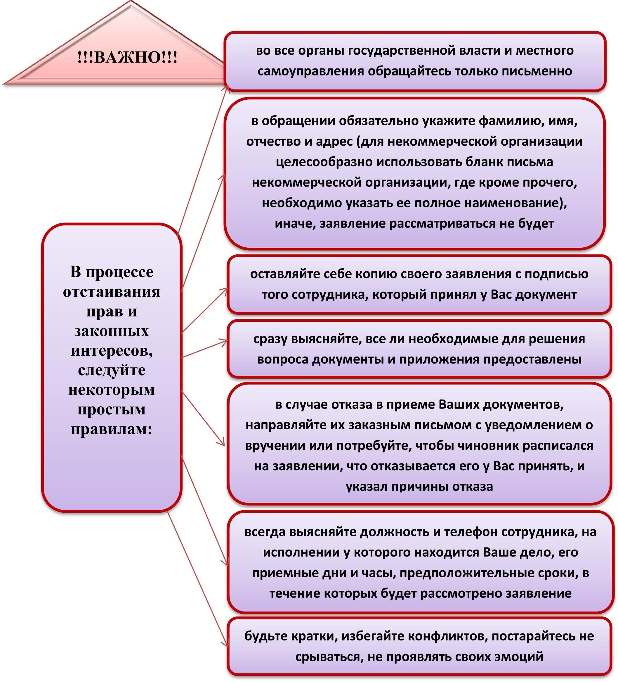Основные сведения, которые необходимо указать