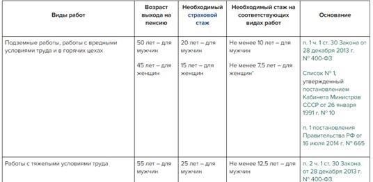 Особые условия для досрочного выхода на пенсию и пенсии по инвалидности