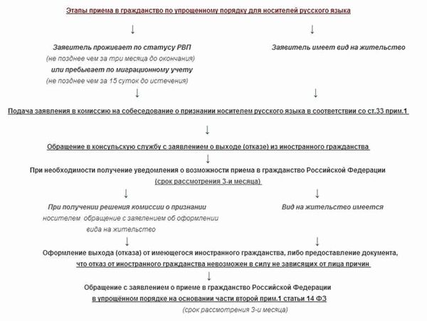 Рассмотрение заявления и процедура получения отказа