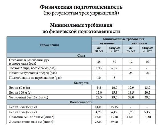 Пересмотрены требования к физической подготовке лиц, претендующих на контракт в Москве. Прежние требования к тестам на физическую подготовку были снижены, а новые рекомендации ориентированы на минимальные стандарты, необходимые для обеспечения готовности к военной и промышленной службе. Тем, кто планирует служить в различных сферах, теперь необходимо соответствовать определенным требованиям к силе, выносливости и ловкости, но эти стандарты упрощены по сравнению с прошлыми правилами.