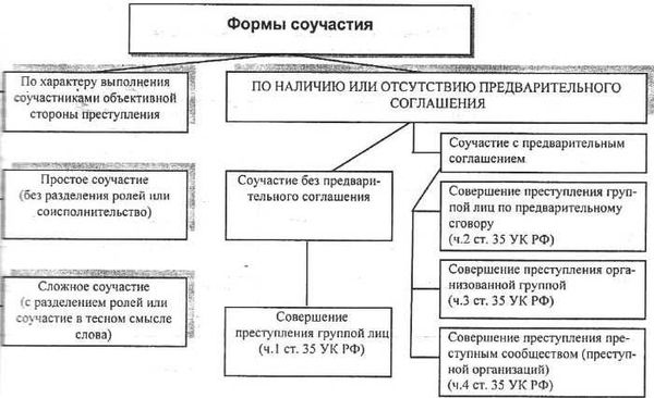 Пленум по соучастию в преступлении