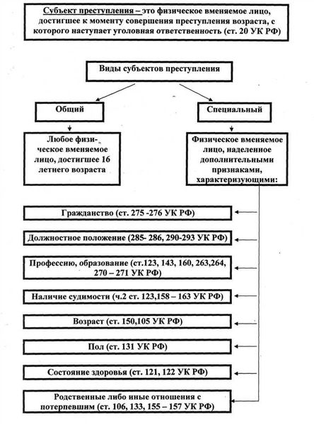 Элементы преступления