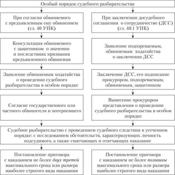 Составление обвинительного акта: основа для следующего этапа