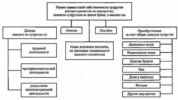 Основные правила дележки имущества: