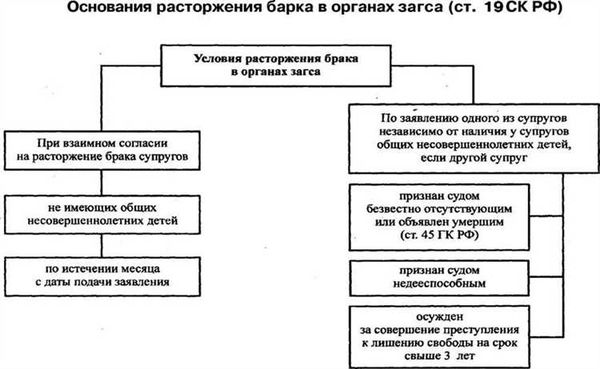 Расторжение брака в России