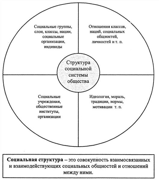 Создание социальных связей