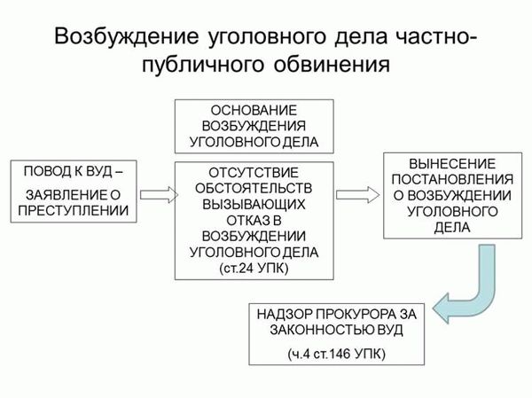 Основания возбуждения уголовного дела