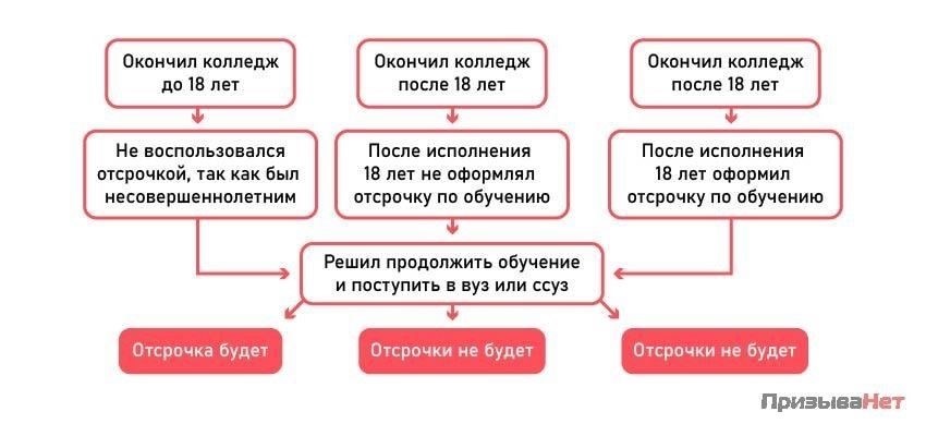 Правовые основания для отсрочки от службы в армии для выпускников