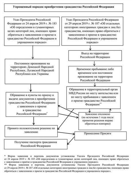 Как отказаться от гражданства Украины: правила и порядок