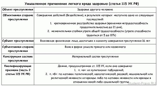 Определение и состав преступления