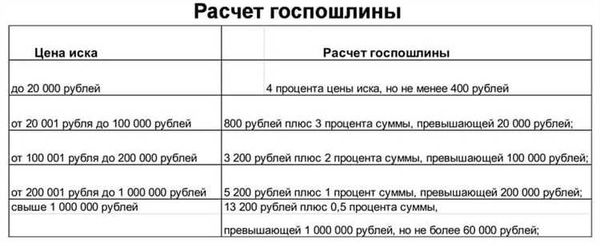 Факторы, влияющие на размер госпошлины при разделе имущества