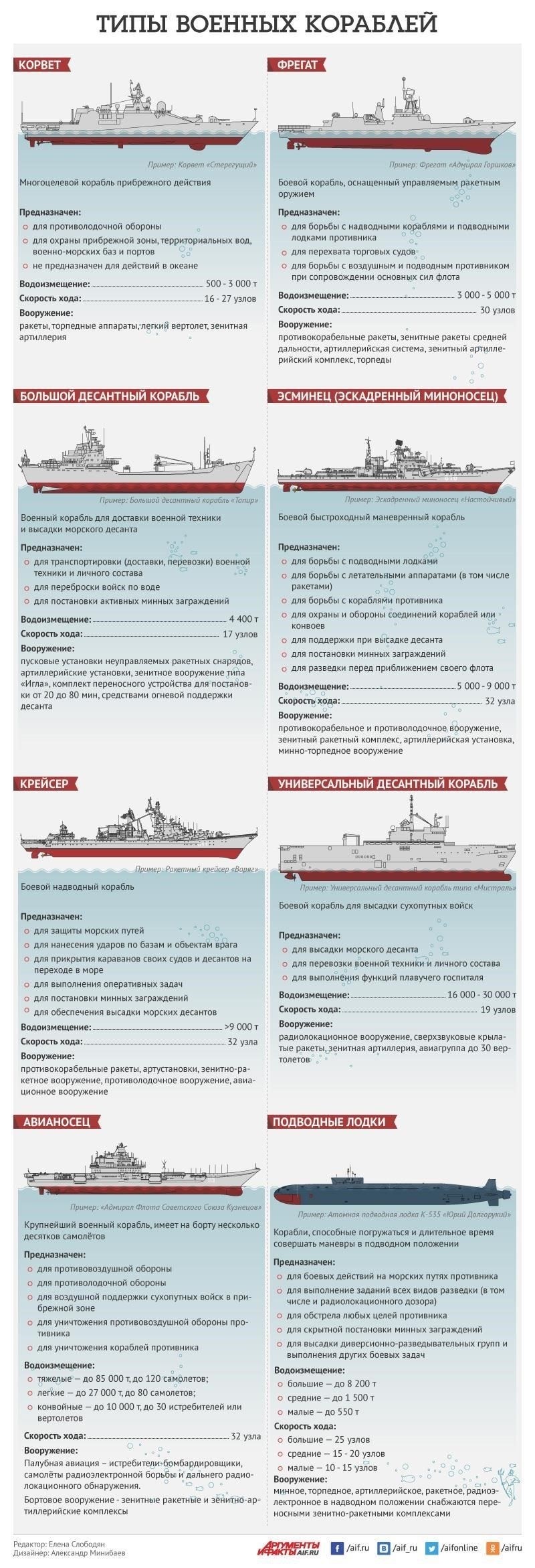 Различия в ролях и возможностях российских военных кораблей