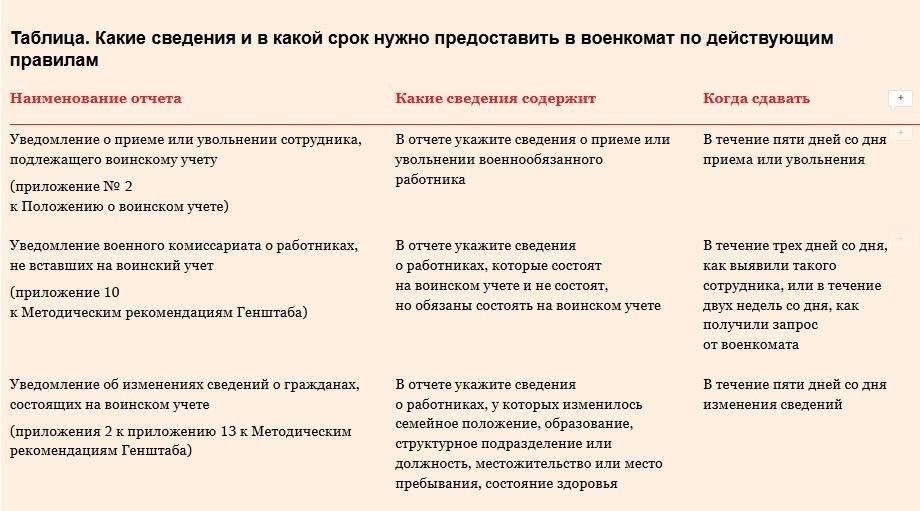 Шаги, которые необходимо предпринять при явке в военный комиссариат