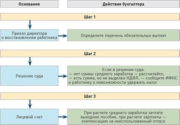 Шаги по отражению начисления Определите средний заработок: Рассчитайте средний заработок, который сотрудник получил бы за период своего отсутствия. Это должно быть основано на последних записях о компенсации.