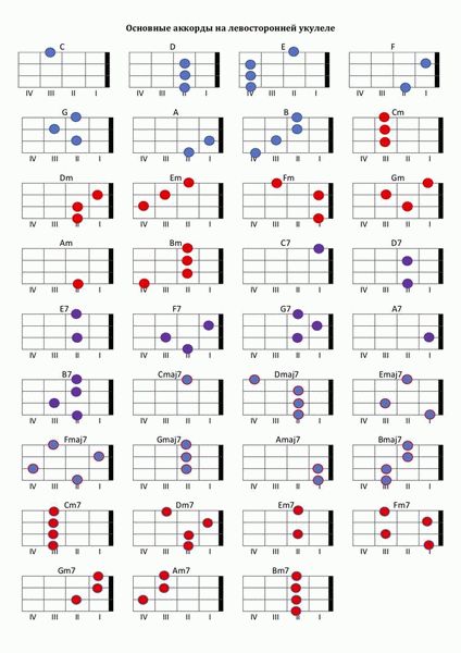 2. Ознакомьтесь с базовыми аккордами
