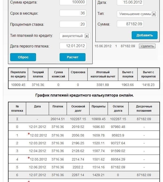 Срок погашения кредита варьируется от 3 до 20 лет, что позволяет гибко выбирать условия, соответствующие индивидуальным финансовым возможностям. Ежемесячные платежи рассчитываются исходя из суммы кредита, процентной ставки и выбранного периода погашения.