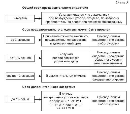 Дополнительные сроки по решению следователя