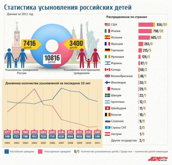 Актуальные данные по усыновлению в России