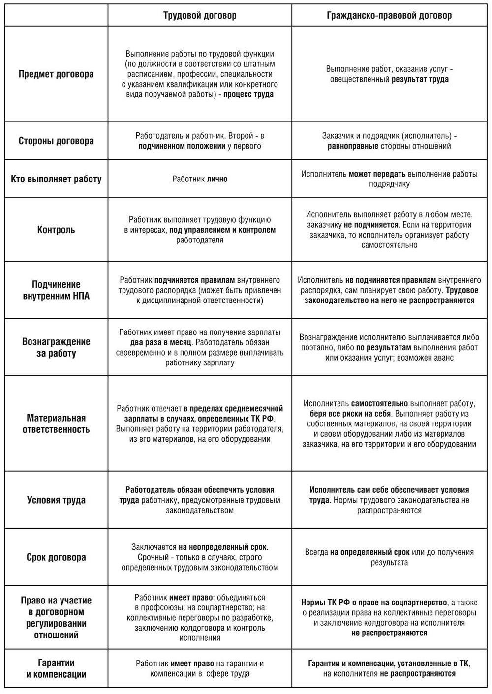 Трудовой договор против гражданско-правового соглашения: Основные различия